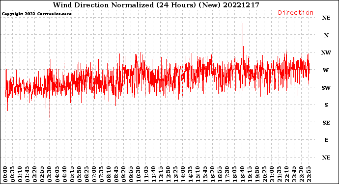 Milwaukee Weather Wind Direction<br>Normalized<br>(24 Hours) (New)