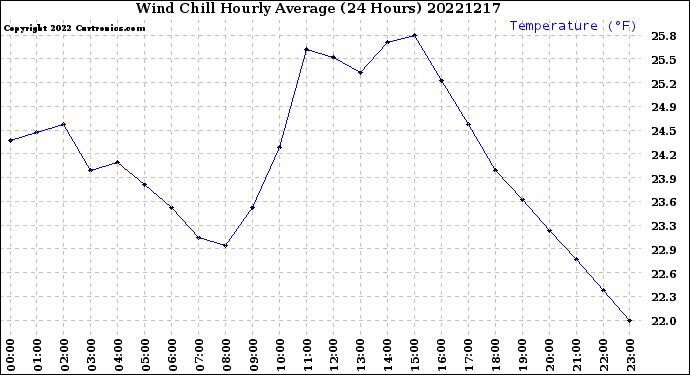 Milwaukee Weather Wind Chill<br>Hourly Average<br>(24 Hours)