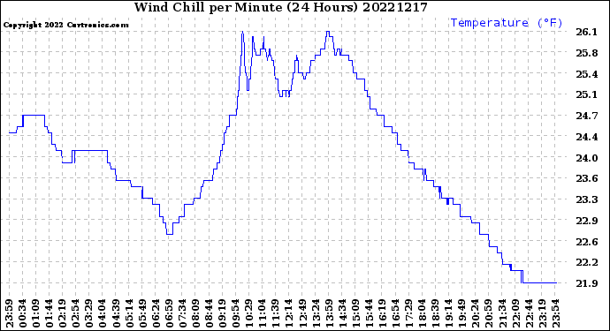 Milwaukee Weather Wind Chill<br>per Minute<br>(24 Hours)