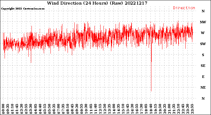 Milwaukee Weather Wind Direction<br>(24 Hours) (Raw)