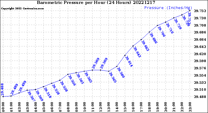 Milwaukee Weather Barometric Pressure<br>per Hour<br>(24 Hours)