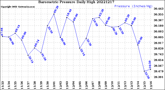 Milwaukee Weather Barometric Pressure<br>Daily High