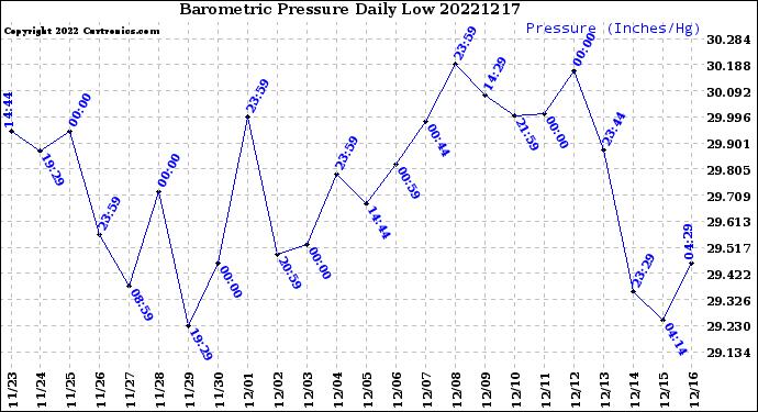 Milwaukee Weather Barometric Pressure<br>Daily Low