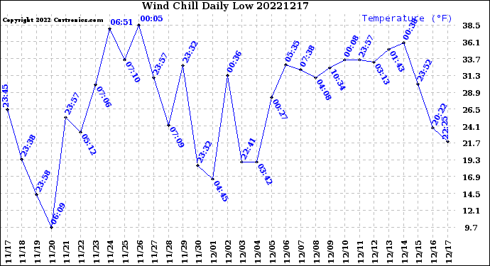 Milwaukee Weather Wind Chill<br>Daily Low