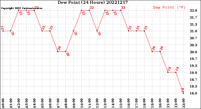 Milwaukee Weather Dew Point<br>(24 Hours)
