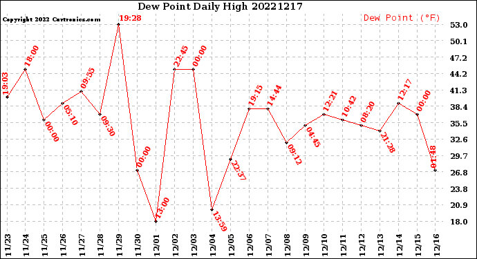 Milwaukee Weather Dew Point<br>Daily High