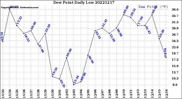 Milwaukee Weather Dew Point<br>Daily Low