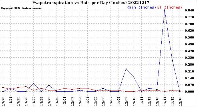 Milwaukee Weather Evapotranspiration<br>vs Rain per Day<br>(Inches)