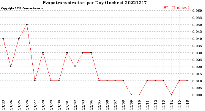 Milwaukee Weather Evapotranspiration<br>per Day (Inches)