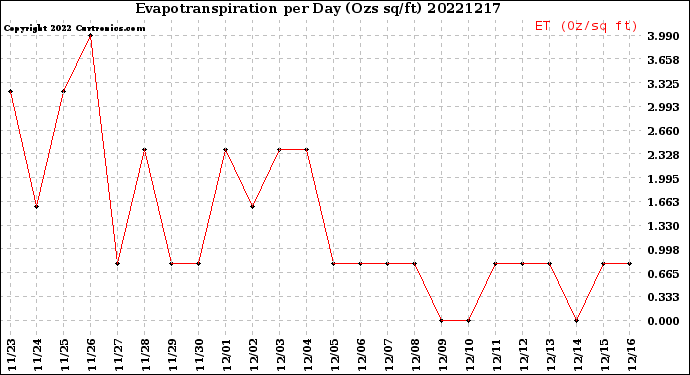 Milwaukee Weather Evapotranspiration<br>per Day (Ozs sq/ft)