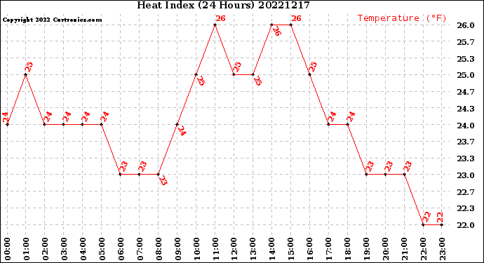 Milwaukee Weather Heat Index<br>(24 Hours)