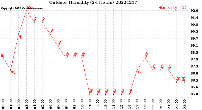 Milwaukee Weather Outdoor Humidity<br>(24 Hours)