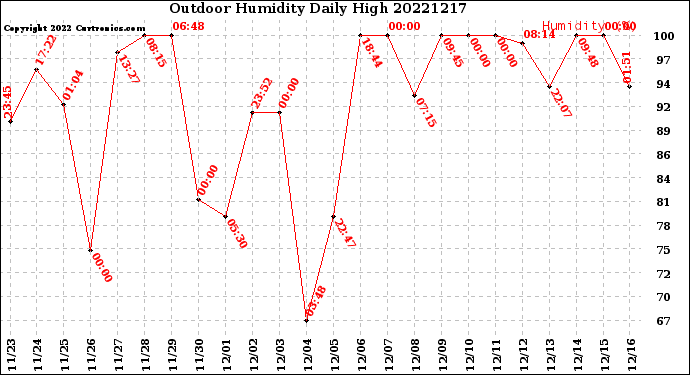 Milwaukee Weather Outdoor Humidity<br>Daily High