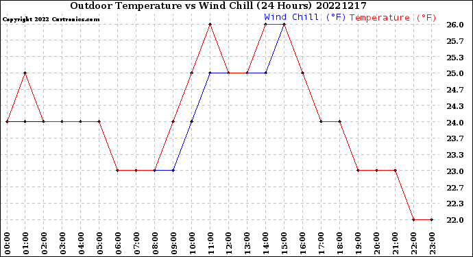 Milwaukee Weather Outdoor Temperature<br>vs Wind Chill<br>(24 Hours)
