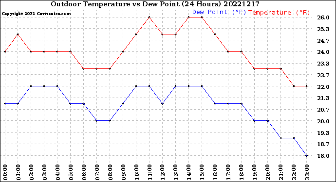 Milwaukee Weather Outdoor Temperature<br>vs Dew Point<br>(24 Hours)