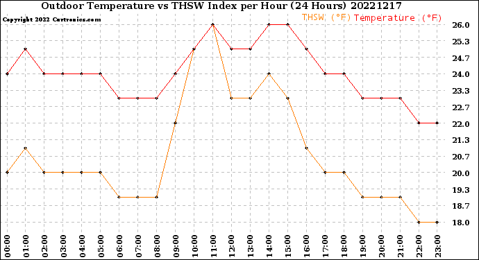 Milwaukee Weather Outdoor Temperature<br>vs THSW Index<br>per Hour<br>(24 Hours)