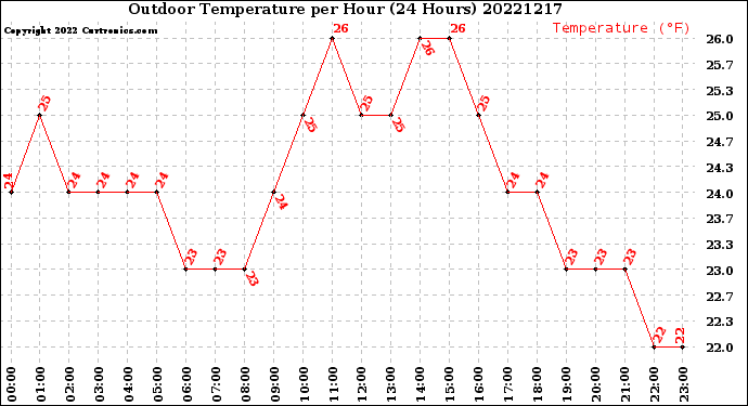 Milwaukee Weather Outdoor Temperature<br>per Hour<br>(24 Hours)