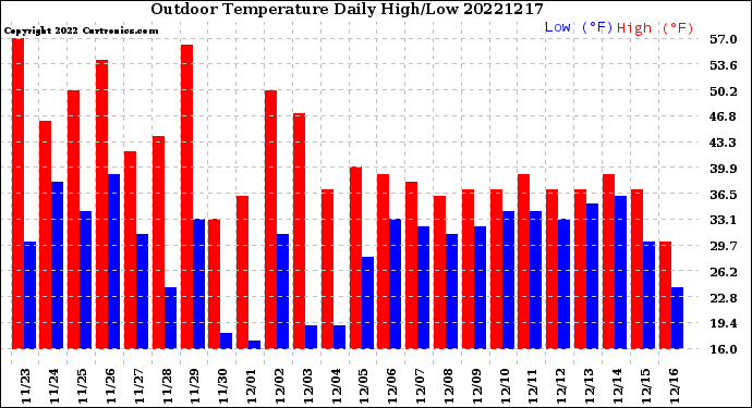 Milwaukee Weather Outdoor Temperature<br>Daily High/Low