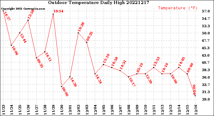 Milwaukee Weather Outdoor Temperature<br>Daily High