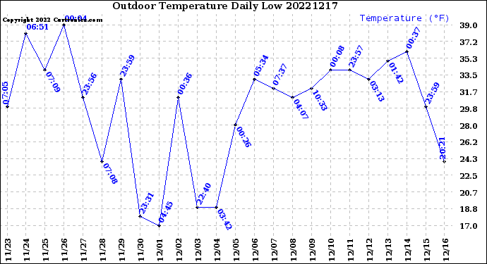 Milwaukee Weather Outdoor Temperature<br>Daily Low