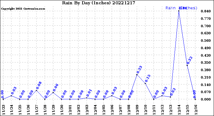 Milwaukee Weather Rain<br>By Day<br>(Inches)