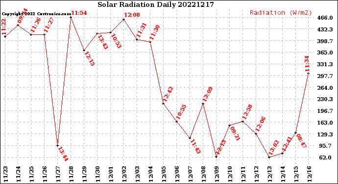 Milwaukee Weather Solar Radiation<br>Daily