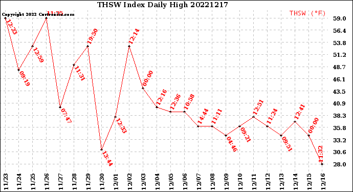 Milwaukee Weather THSW Index<br>Daily High