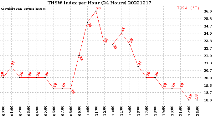 Milwaukee Weather THSW Index<br>per Hour<br>(24 Hours)