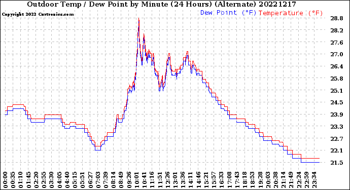 Milwaukee Weather Outdoor Temp / Dew Point<br>by Minute<br>(24 Hours) (Alternate)