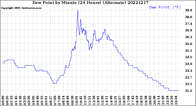 Milwaukee Weather Dew Point<br>by Minute<br>(24 Hours) (Alternate)