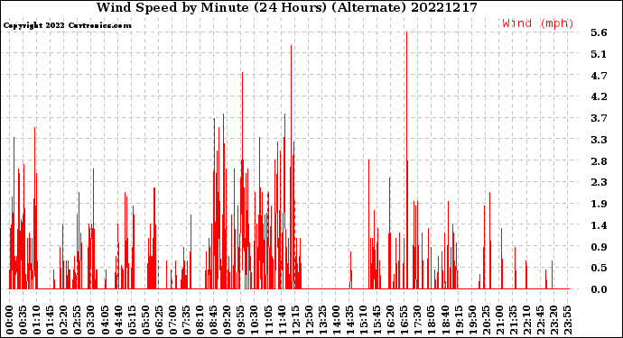 Milwaukee Weather Wind Speed<br>by Minute<br>(24 Hours) (Alternate)