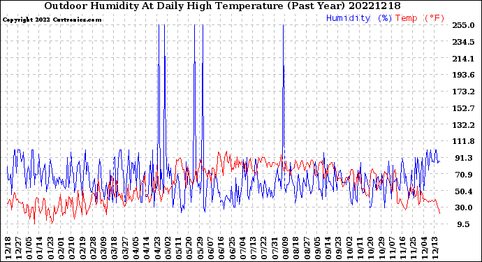 Milwaukee Weather Outdoor Humidity<br>At Daily High<br>Temperature<br>(Past Year)
