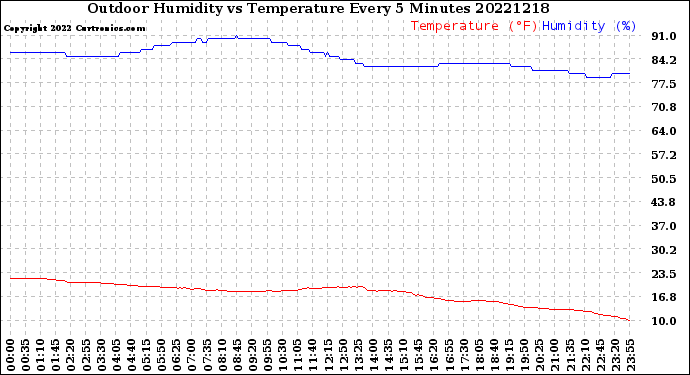 Milwaukee Weather Outdoor Humidity<br>vs Temperature<br>Every 5 Minutes