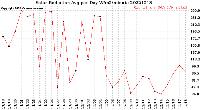 Milwaukee Weather Solar Radiation<br>Avg per Day W/m2/minute