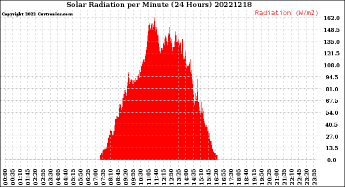 Milwaukee Weather Solar Radiation<br>per Minute<br>(24 Hours)