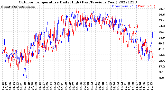 Milwaukee Weather Outdoor Temperature<br>Daily High<br>(Past/Previous Year)