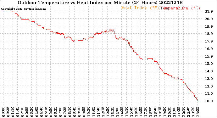 Milwaukee Weather Outdoor Temperature<br>vs Heat Index<br>per Minute<br>(24 Hours)