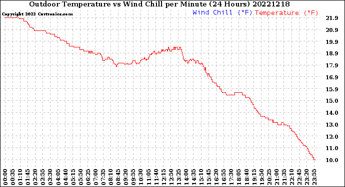 Milwaukee Weather Outdoor Temperature<br>vs Wind Chill<br>per Minute<br>(24 Hours)