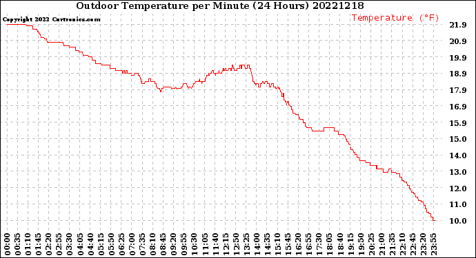 Milwaukee Weather Outdoor Temperature<br>per Minute<br>(24 Hours)