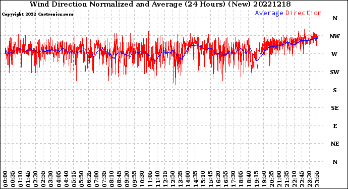 Milwaukee Weather Wind Direction<br>Normalized and Average<br>(24 Hours) (New)