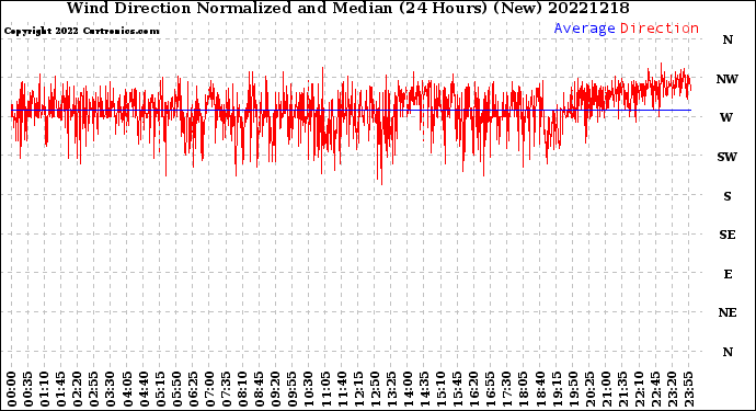 Milwaukee Weather Wind Direction<br>Normalized and Median<br>(24 Hours) (New)