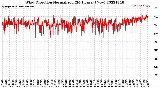 Milwaukee Weather Wind Direction<br>Normalized<br>(24 Hours) (New)
