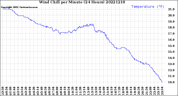 Milwaukee Weather Wind Chill<br>per Minute<br>(24 Hours)