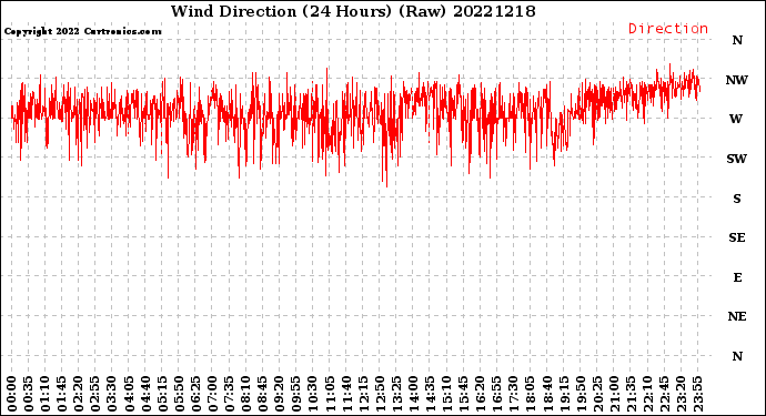 Milwaukee Weather Wind Direction<br>(24 Hours) (Raw)