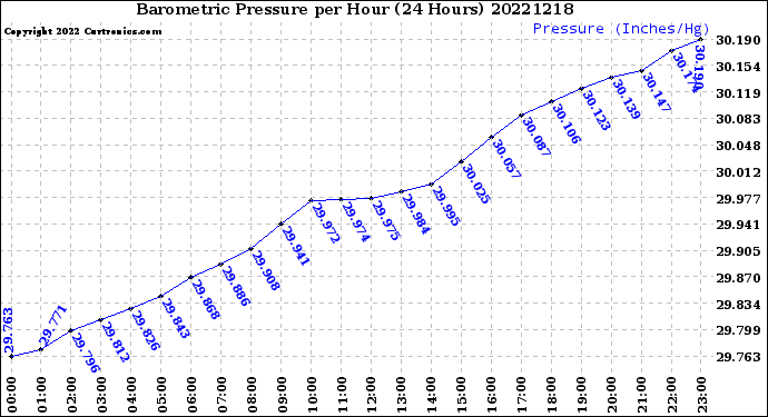Milwaukee Weather Barometric Pressure<br>per Hour<br>(24 Hours)