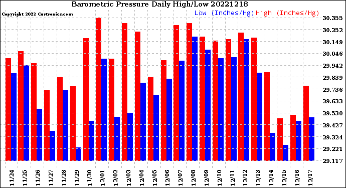 Milwaukee Weather Barometric Pressure<br>Daily High/Low