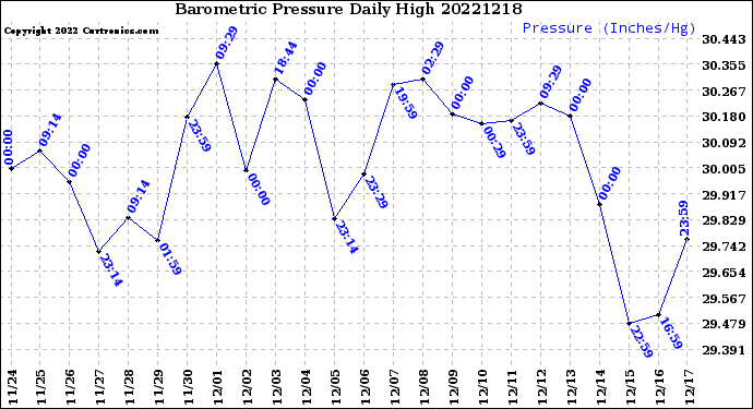 Milwaukee Weather Barometric Pressure<br>Daily High