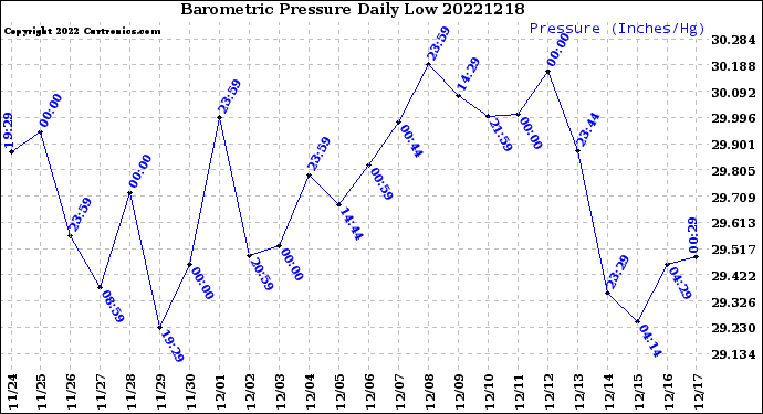 Milwaukee Weather Barometric Pressure<br>Daily Low