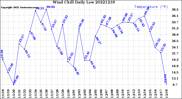 Milwaukee Weather Wind Chill<br>Daily Low