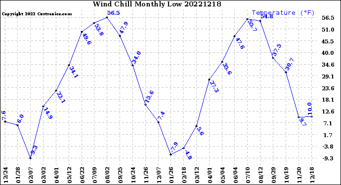 Milwaukee Weather Wind Chill<br>Monthly Low